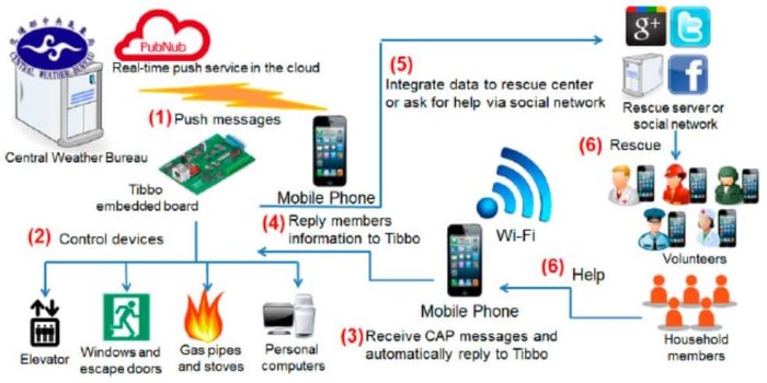 مخطط نظام الاستجابة النشطة للكوارث (ADRS) دفع الرسائل: خدمة دفع الرسائل في الوقت الفعلي على السحابة (PubNub) مكتب الأرصاد الجوية المركزي التحكم في الأجهزة: المصعد النوافذ وأبواب الهروب أنابيب الغاز والمواقد أجهزة الكمبيوتر الشخصية استقبال رسائل CAP: استقبال رسائل CAP والرد تلقائيًا إلى نظام Tibbo الرد بمعلومات الأعضاء إلى نظام Tibbo دمج البيانات مع مركز الإنقاذ أو طلب المساعدة عبر الشبكات الاجتماعية المساعدة: شبكة Wi-Fi خادم الإنقاذ أو الشبكات الاجتماعية الإنقاذ المتطوعون أعضاء الأسرة